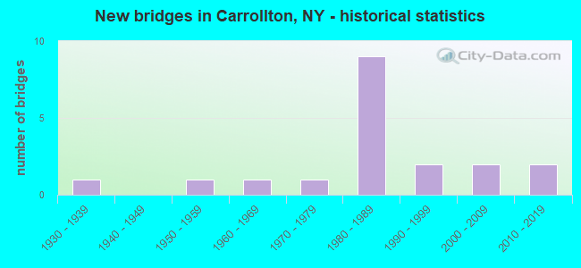 New bridges in Carrollton, NY - historical statistics