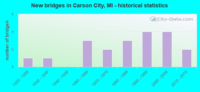 New bridges in Carson City, MI - historical statistics