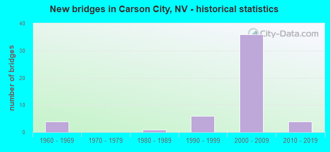 New bridges in Carson City, NV - historical statistics