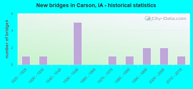 New bridges in Carson, IA - historical statistics