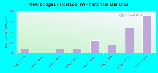 New bridges in Carson, WI - historical statistics
