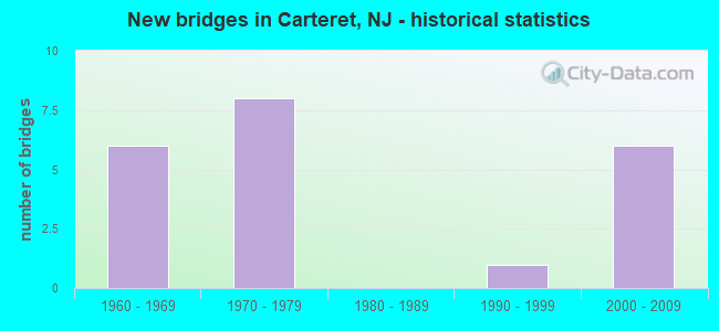 New bridges in Carteret, NJ - historical statistics