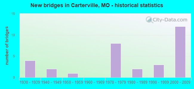 New bridges in Carterville, MO - historical statistics