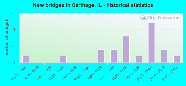 New bridges in Carthage, IL - historical statistics