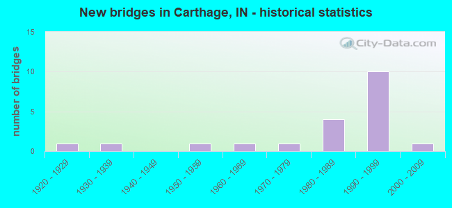 New bridges in Carthage, IN - historical statistics