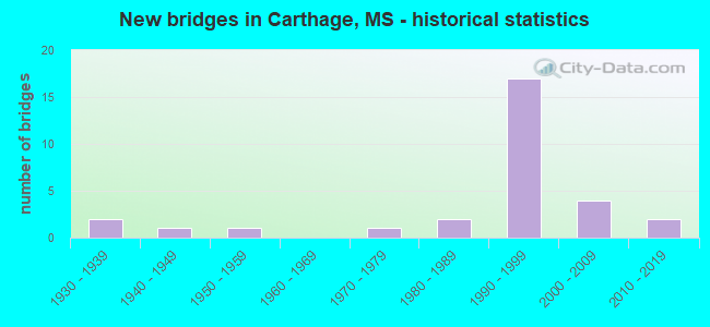 New bridges in Carthage, MS - historical statistics