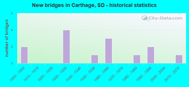 New bridges in Carthage, SD - historical statistics