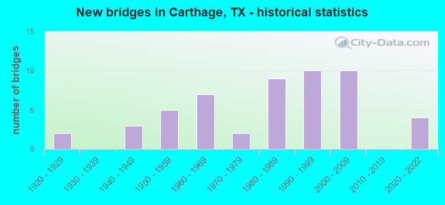 New bridges in Carthage, TX - historical statistics