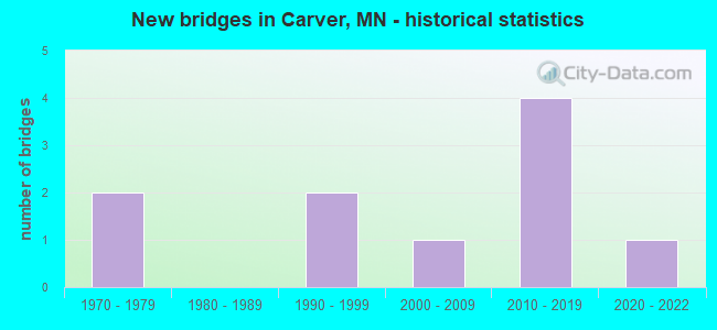 New bridges in Carver, MN - historical statistics