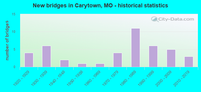 New bridges in Carytown, MO - historical statistics