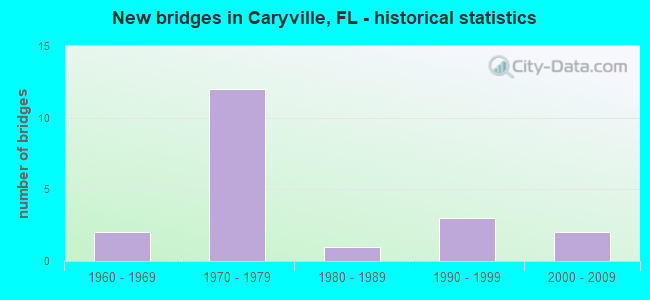 New bridges in Caryville, FL - historical statistics