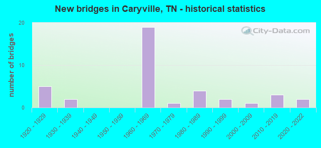 New bridges in Caryville, TN - historical statistics