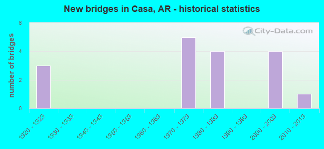 New bridges in Casa, AR - historical statistics