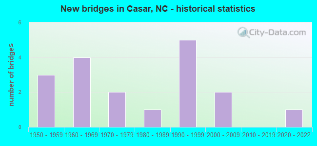 New bridges in Casar, NC - historical statistics