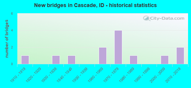 New bridges in Cascade, ID - historical statistics