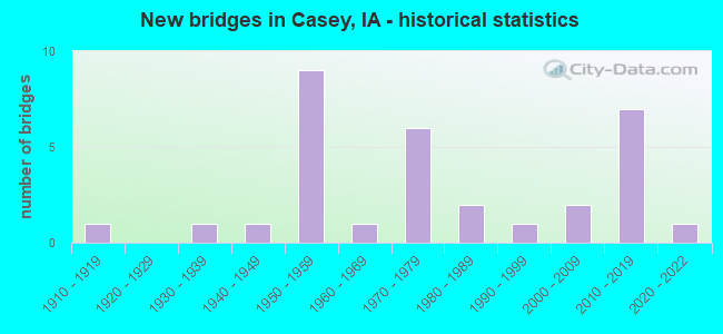 New bridges in Casey, IA - historical statistics