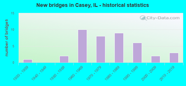 New bridges in Casey, IL - historical statistics