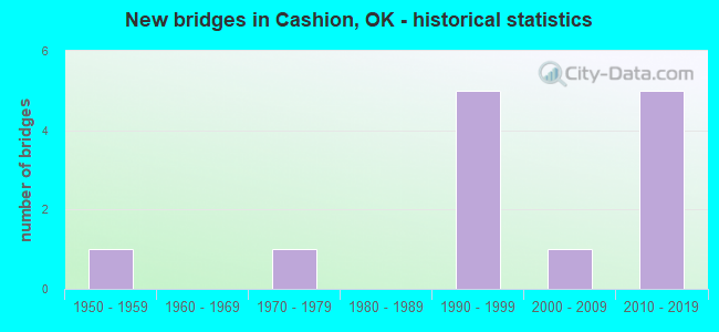 New bridges in Cashion, OK - historical statistics