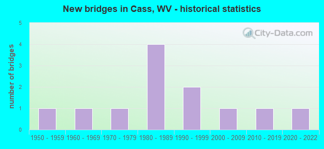 New bridges in Cass, WV - historical statistics