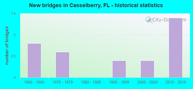 New bridges in Casselberry, FL - historical statistics