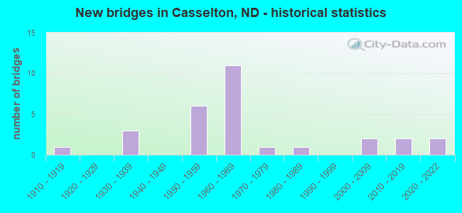 New bridges in Casselton, ND - historical statistics