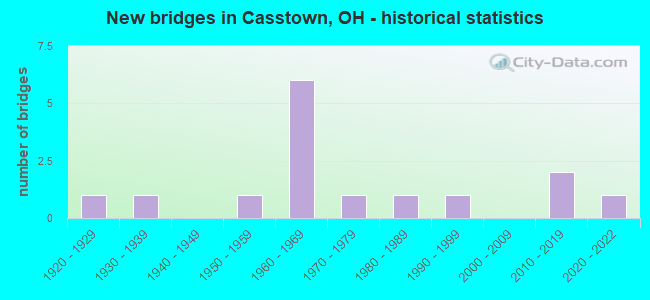 New bridges in Casstown, OH - historical statistics