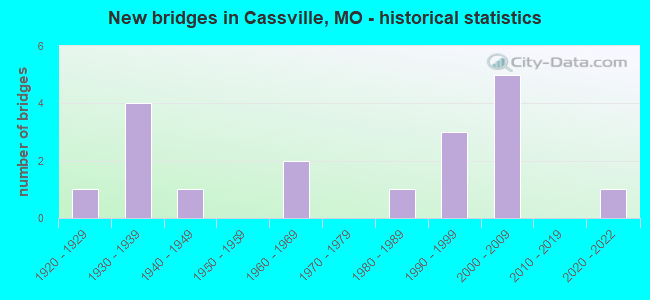 New bridges in Cassville, MO - historical statistics