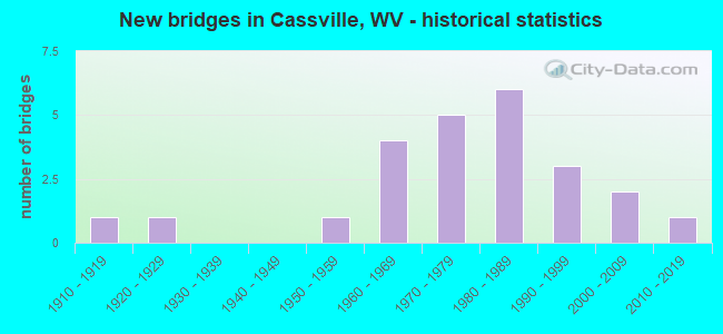 New bridges in Cassville, WV - historical statistics