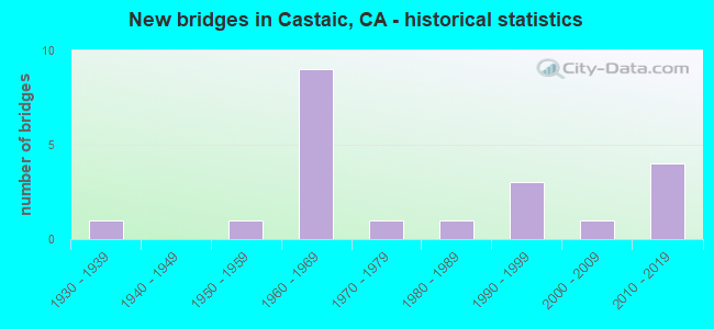 New bridges in Castaic, CA - historical statistics