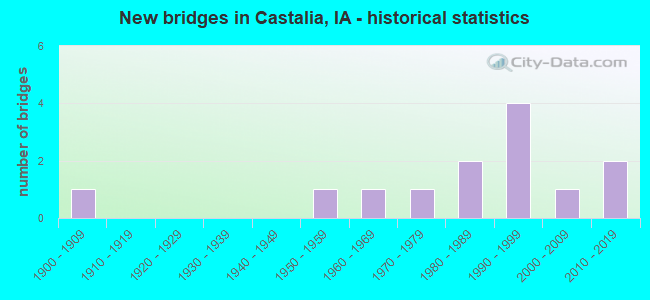 New bridges in Castalia, IA - historical statistics