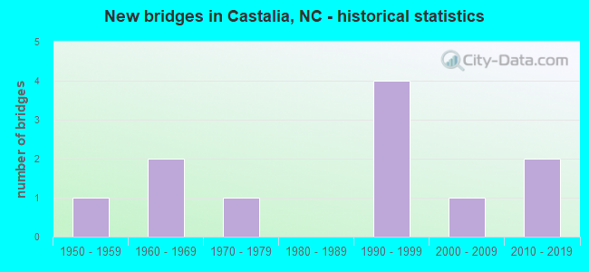New bridges in Castalia, NC - historical statistics