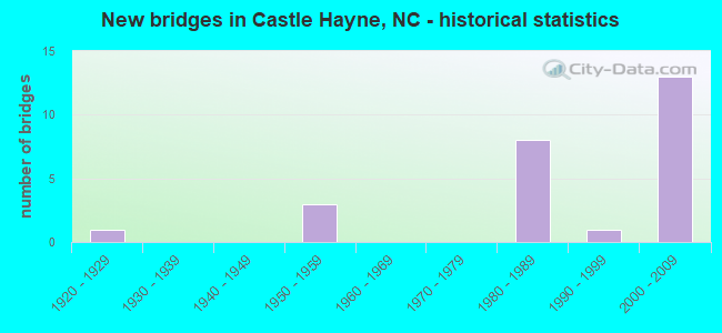 New bridges in Castle Hayne, NC - historical statistics