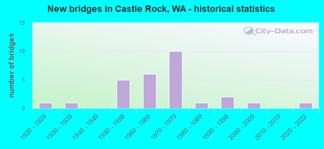 New bridges in Castle Rock, WA - historical statistics
