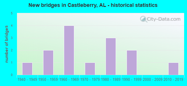 New bridges in Castleberry, AL - historical statistics