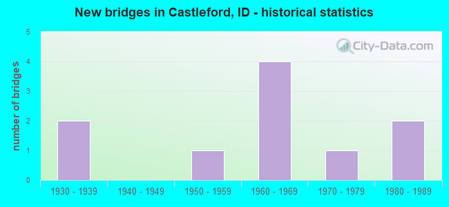 New bridges in Castleford, ID - historical statistics