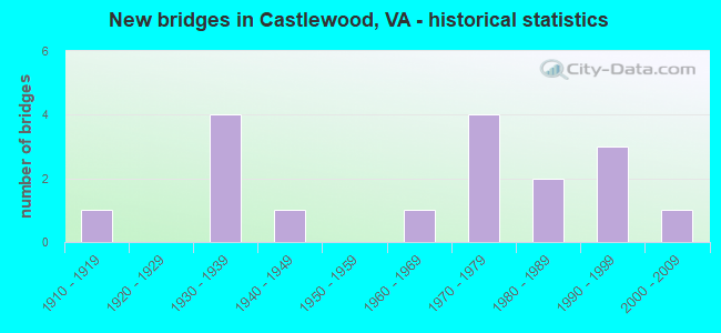 New bridges in Castlewood, VA - historical statistics