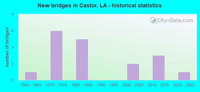 New bridges in Castor, LA - historical statistics