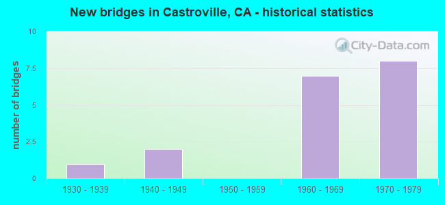 New bridges in Castroville, CA - historical statistics
