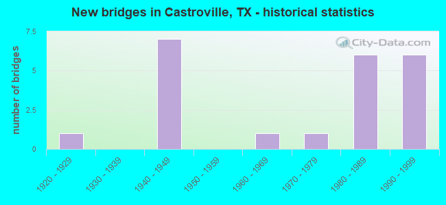 New bridges in Castroville, TX - historical statistics