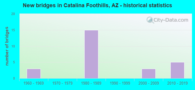 New bridges in Catalina Foothills, AZ - historical statistics