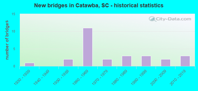 New bridges in Catawba, SC - historical statistics