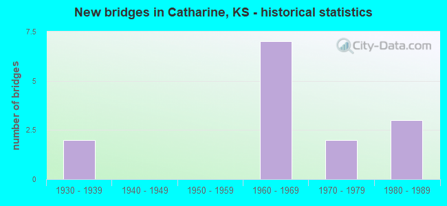 New bridges in Catharine, KS - historical statistics