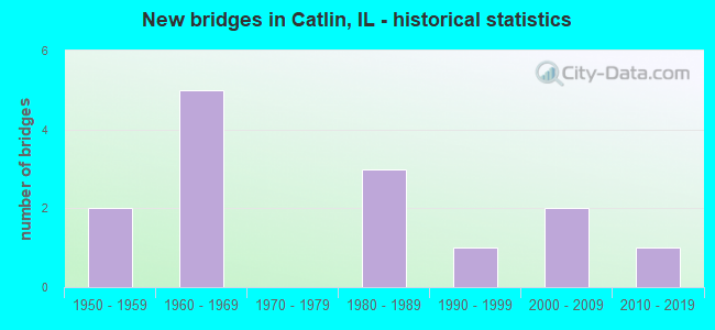 New bridges in Catlin, IL - historical statistics