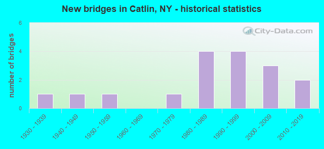 New bridges in Catlin, NY - historical statistics
