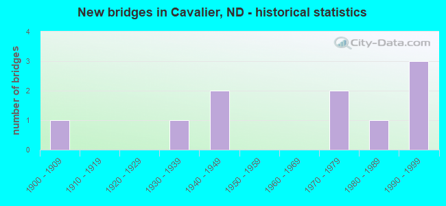 New bridges in Cavalier, ND - historical statistics