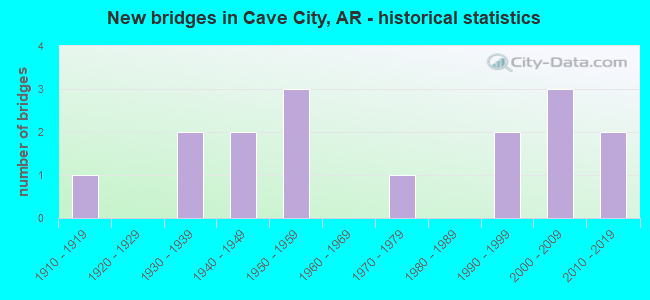 New bridges in Cave City, AR - historical statistics