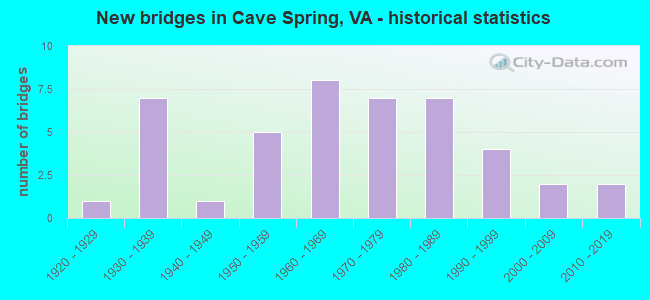 New bridges in Cave Spring, VA - historical statistics