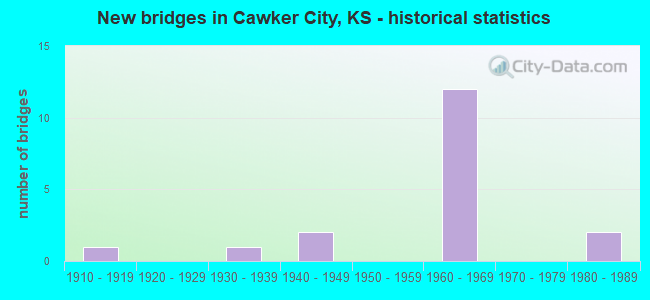 New bridges in Cawker City, KS - historical statistics