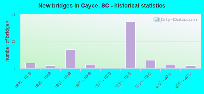 New bridges in Cayce, SC - historical statistics