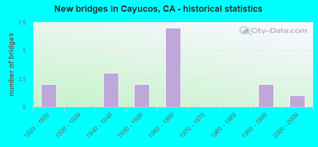 New bridges in Cayucos, CA - historical statistics